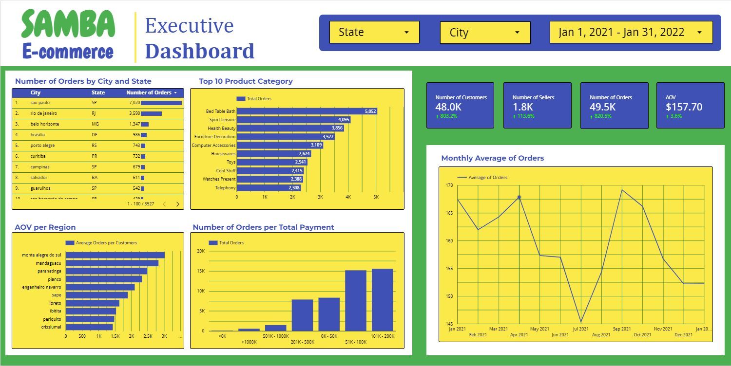 Samba Looker Studio executive dashboard showing full-period KPIs, city orders, category orders and monthly average order value